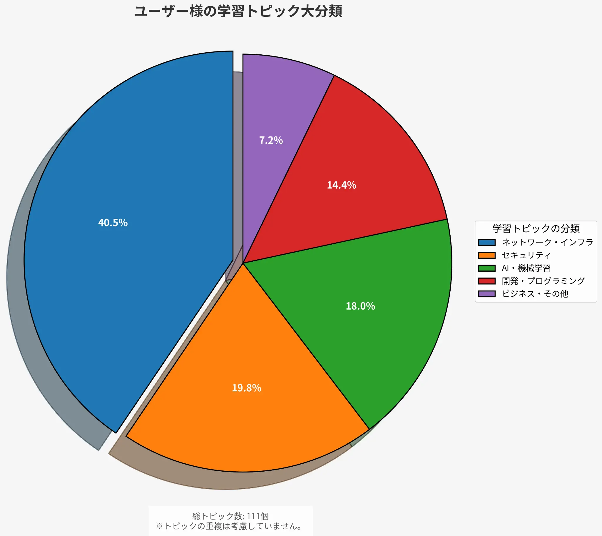 学習トピック大分類のグラフ